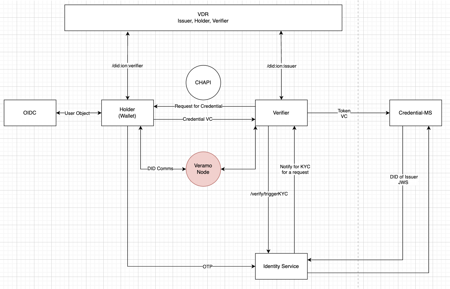 RCW Architecture